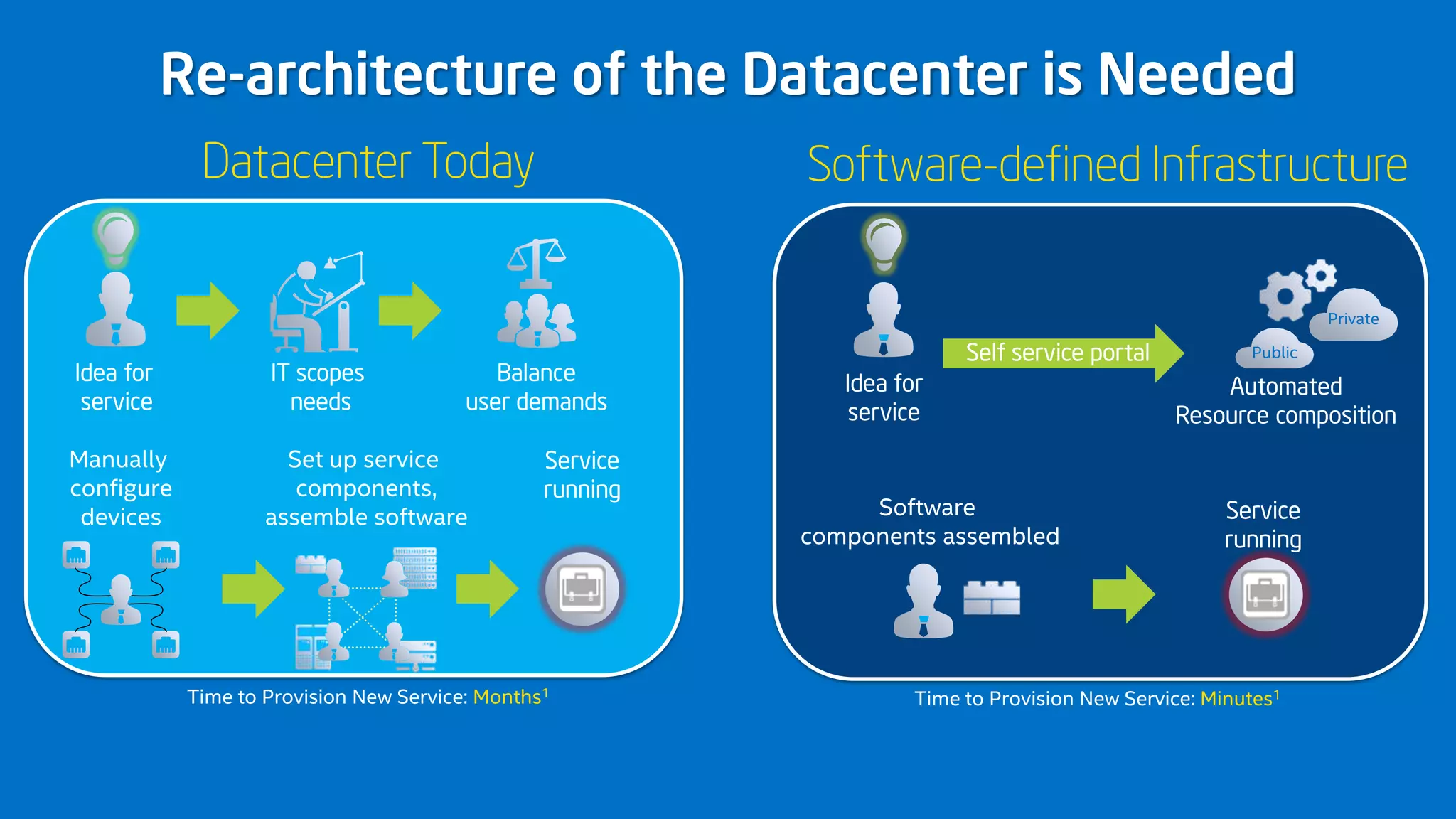 Re-architecture of the Datacenter is Needed 
Datacenter Today Software-defined Infrastructure 
Time Time to Provision New Service: Months1 to Provision New Service: Minutes1 
1: Source: Intel IT internal estimate 
Idea for 
service 
IT scopes 
needs 
Balance 
user demands 
Idea for 
service 
Service 
running 
Manually 
configure 
devices 
Set up service 
components, 
assemble software 
Service 
running 
Software 
components assembled 
Private 
Self service portal Public 
Automated 
Resource composition 
 