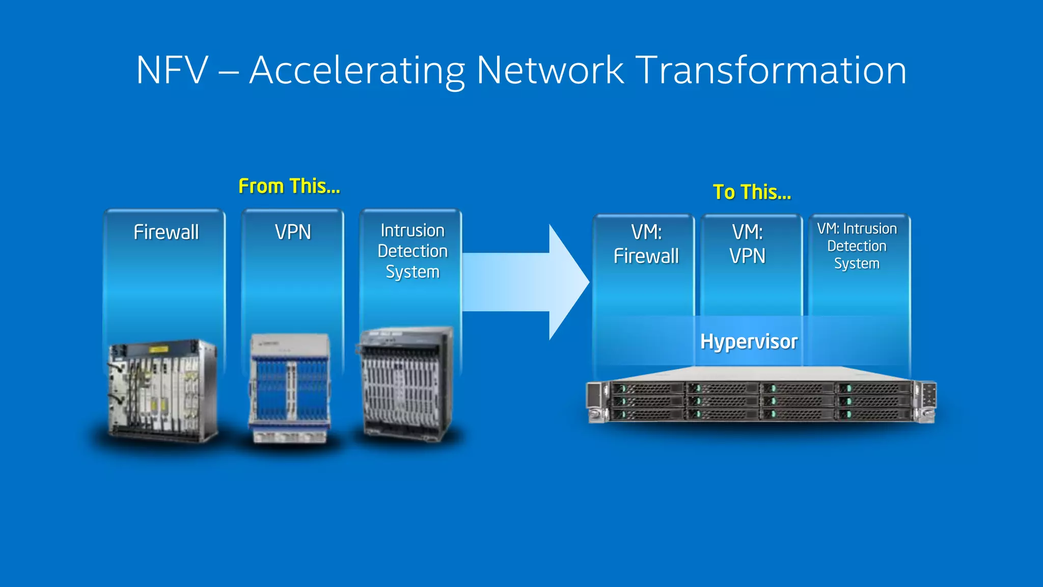 NFV – Accelerating Network Transformation 
Hypervisor 
From This… 
Firewall VPN Intrusion 
Detection 
System 
VM: 
Firewall 
VM: 
VPN 
VM: Intrusion 
Detection 
System 
To This… 
 