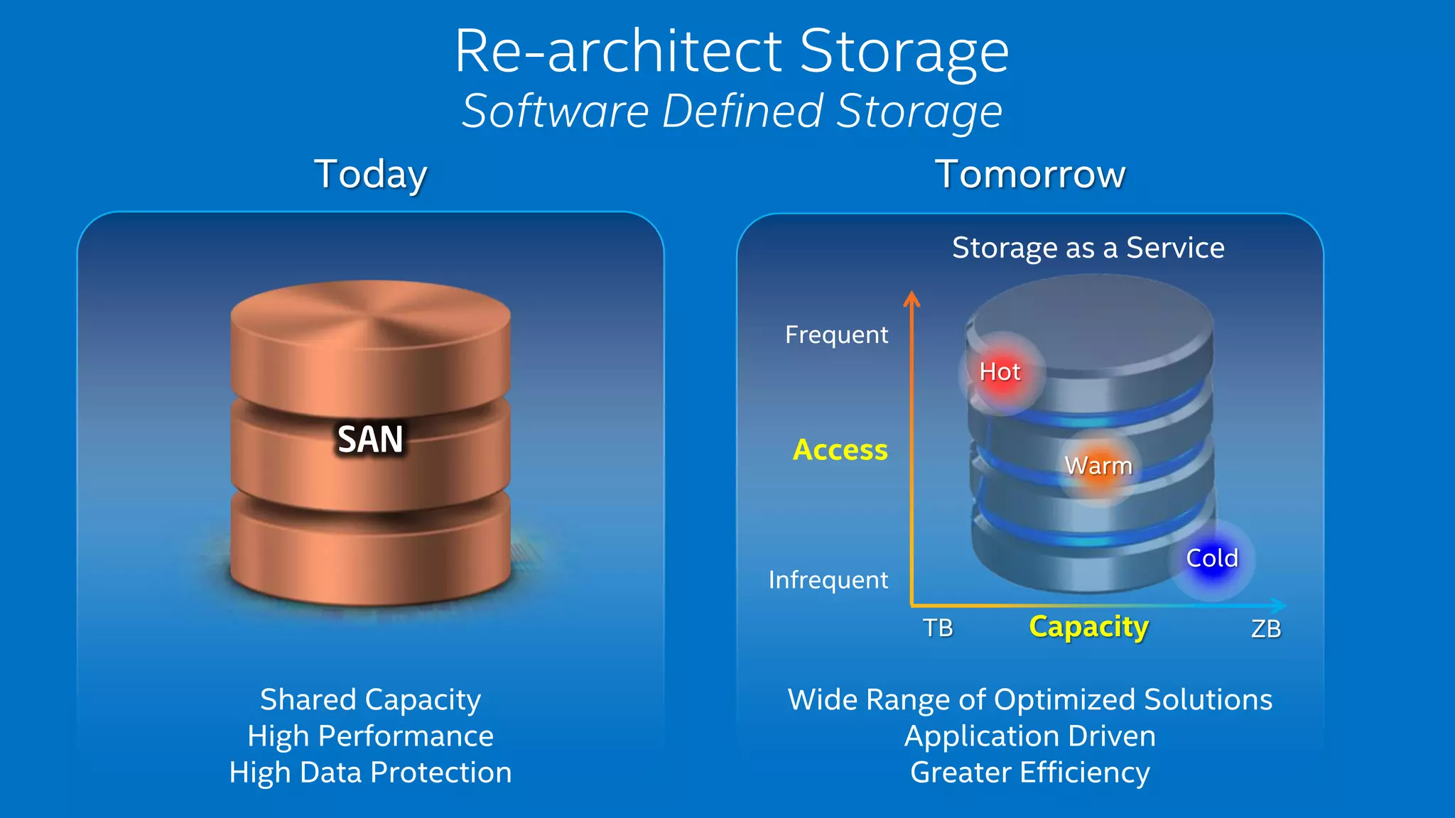 Re-architect Storage 
Software Defined Storage 
Today Tomorrow 
Storage as a Service 
Frequent 
Wide Range of Optimized Solutions 
Application Driven 
Greater Efficiency 
Shared Capacity 
High Performance 
High Data Protection 
Warm 
TB Capacity ZB 
Access 
Infrequent 
Hot 
Cold 
SAN 
 
