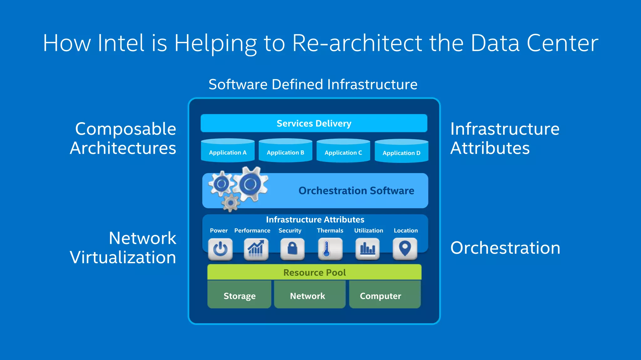 How Intel is Helping to Re-architect the Data Center 
Infrastructure 
Attributes 
Orchestration 
Composable 
Architectures 
Network 
Virtualization 
Software Defined Infrastructure 
Services Delivery 
Application A Application B Application C Application D 
Orchestration Software 
Infrastructure Attributes 
Power Performance Security Thermals Utilization Location 
Resource Pool 
Storage Network Computer 
 