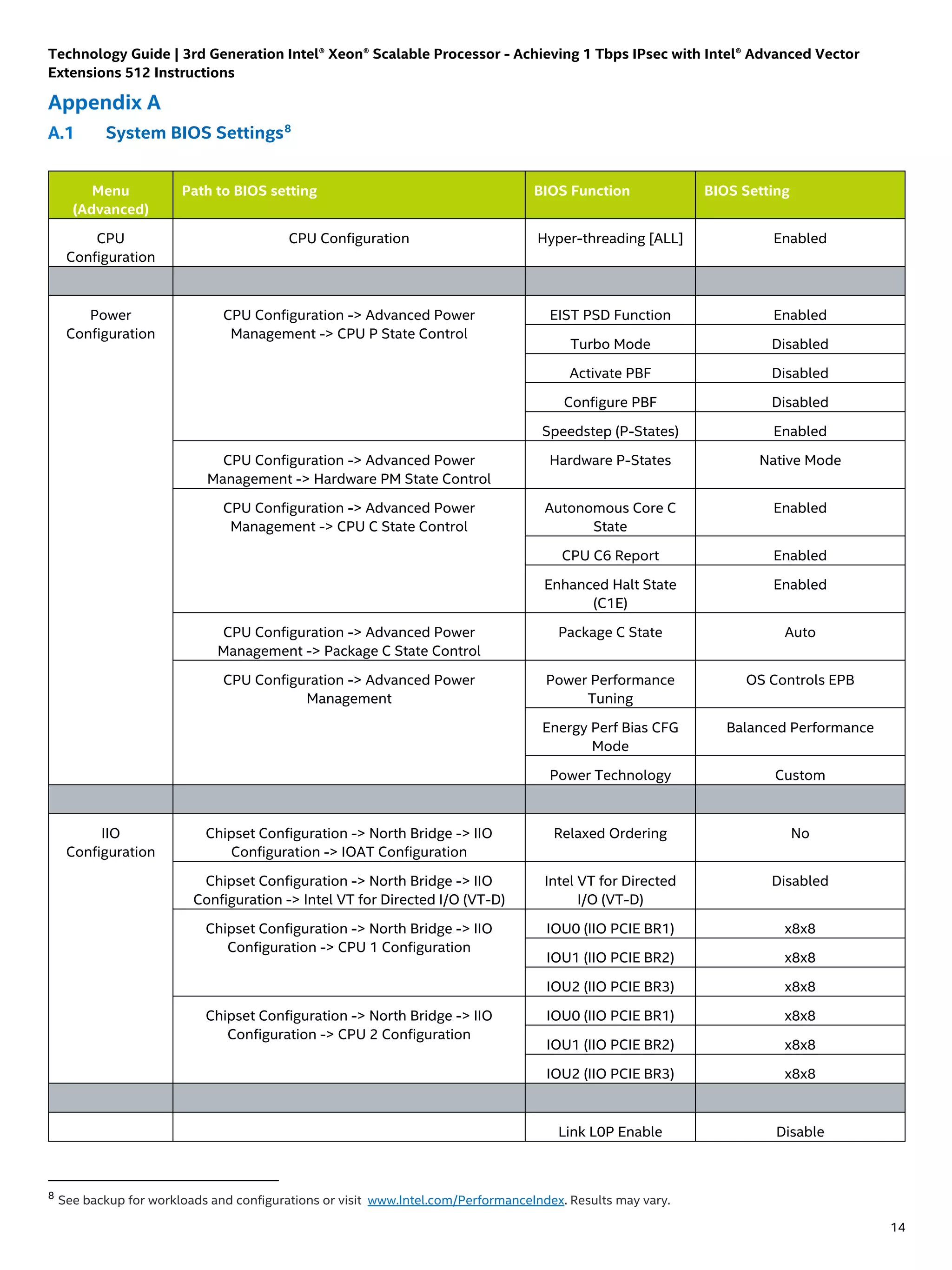 Technology Guide | 3rd Generation Intel® Xeon® Scalable Processor - Achieving 1 Tbps IPsec with Intel® Advanced Vector
Extensions 512 Instructions
14
System BIOS Settings8
Menu
(Advanced)
Path to BIOS setting BIOS Function BIOS Setting
CPU
Configuration
CPU Configuration Hyper-threading [ALL] Enabled
Power
Configuration
CPU Configuration -> Advanced Power
Management -> CPU P State Control
EIST PSD Function Enabled
Turbo Mode Disabled
Activate PBF Disabled
Configure PBF Disabled
Speedstep (P-States) Enabled
CPU Configuration -> Advanced Power
Management -> Hardware PM State Control
Hardware P-States Native Mode
CPU Configuration -> Advanced Power
Management -> CPU C State Control
Autonomous Core C
State
Enabled
CPU C6 Report Enabled
Enhanced Halt State
(C1E)
Enabled
CPU Configuration -> Advanced Power
Management -> Package C State Control
Package C State Auto
CPU Configuration -> Advanced Power
Management
Power Performance
Tuning
OS Controls EPB
Energy Perf Bias CFG
Mode
Balanced Performance
Power Technology Custom
IIO
Configuration
Chipset Configuration -> North Bridge -> IIO
Configuration -> IOAT Configuration
Relaxed Ordering No
Chipset Configuration -> North Bridge -> IIO
Configuration -> Intel VT for Directed I/O (VT-D)
Intel VT for Directed
I/O (VT-D)
Disabled
Chipset Configuration -> North Bridge -> IIO
Configuration -> CPU 1 Configuration
IOU0 (IIO PCIE BR1) x8x8
IOU1 (IIO PCIE BR2) x8x8
IOU2 (IIO PCIE BR3) x8x8
Chipset Configuration -> North Bridge -> IIO
Configuration -> CPU 2 Configuration
IOU0 (IIO PCIE BR1) x8x8
IOU1 (IIO PCIE BR2) x8x8
IOU2 (IIO PCIE BR3) x8x8
Link L0P Enable Disable
8
See backup for workloads and configurations or visit www.Intel.com/PerformanceIndex. Results may vary.
 