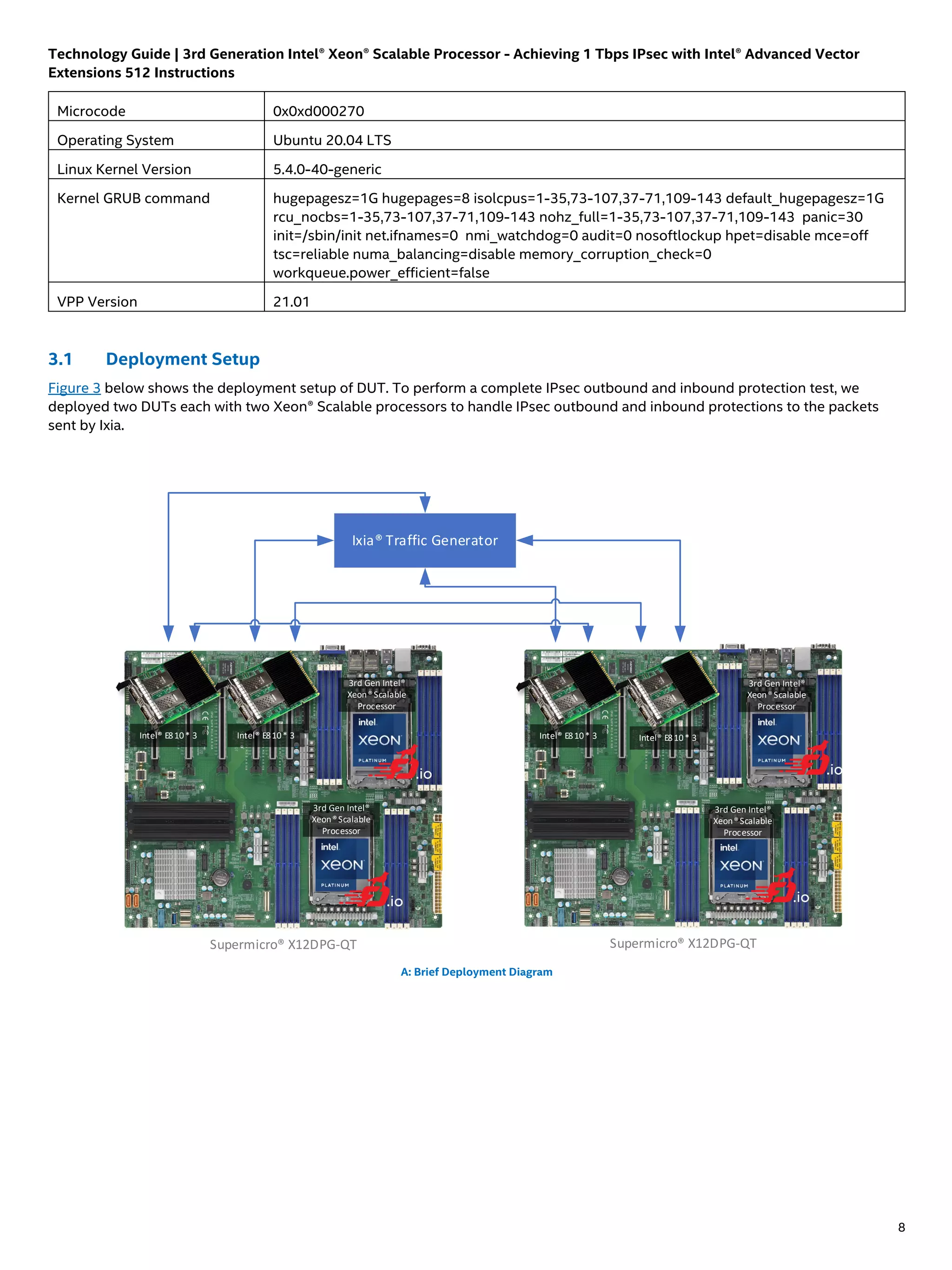Technology Guide | 3rd Generation Intel® Xeon® Scalable Processor - Achieving 1 Tbps IPsec with Intel® Advanced Vector
Extensions 512 Instructions
8
Microcode 0x0xd000270
Operating System Ubuntu 20.04 LTS
Linux Kernel Version 5.4.0-40-generic
Kernel GRUB command hugepagesz=1G hugepages=8 isolcpus=1-35,73-107,37-71,109-143 default_hugepagesz=1G
rcu_nocbs=1-35,73-107,37-71,109-143 nohz_full=1-35,73-107,37-71,109-143 panic=30
init=/sbin/init net.ifnames=0 nmi_watchdog=0 audit=0 nosoftlockup hpet=disable mce=off
tsc=reliable numa_balancing=disable memory_corruption_check=0
workqueue.power_efficient=false
VPP Version 21.01
3.1 Deployment Setup
Figure 3 below shows the deployment setup of DUT. To perform a complete IPsec outbound and inbound protection test, we
deployed two DUTs each with two Xeon® Scalable processors to handle IPsec outbound and inbound protections to the packets
sent by Ixia.
Ixia® Traffic Generator
Supermicro® X12DPG-QT
Intel® E810* 3
3rd Gen Intel®
Xeon®Scalable
Processor
3rd Gen Intel®
Xeon®Scalable
Processor
Intel® E810* 3
Supermicro® X12DPG-QT
Intel® E810* 3
3rd Gen Intel®
Xeon®Scalable
Processor
3rd Gen Intel®
Xeon®Scalable
Processor
Intel® E810* 3
A: Brief Deployment Diagram
 