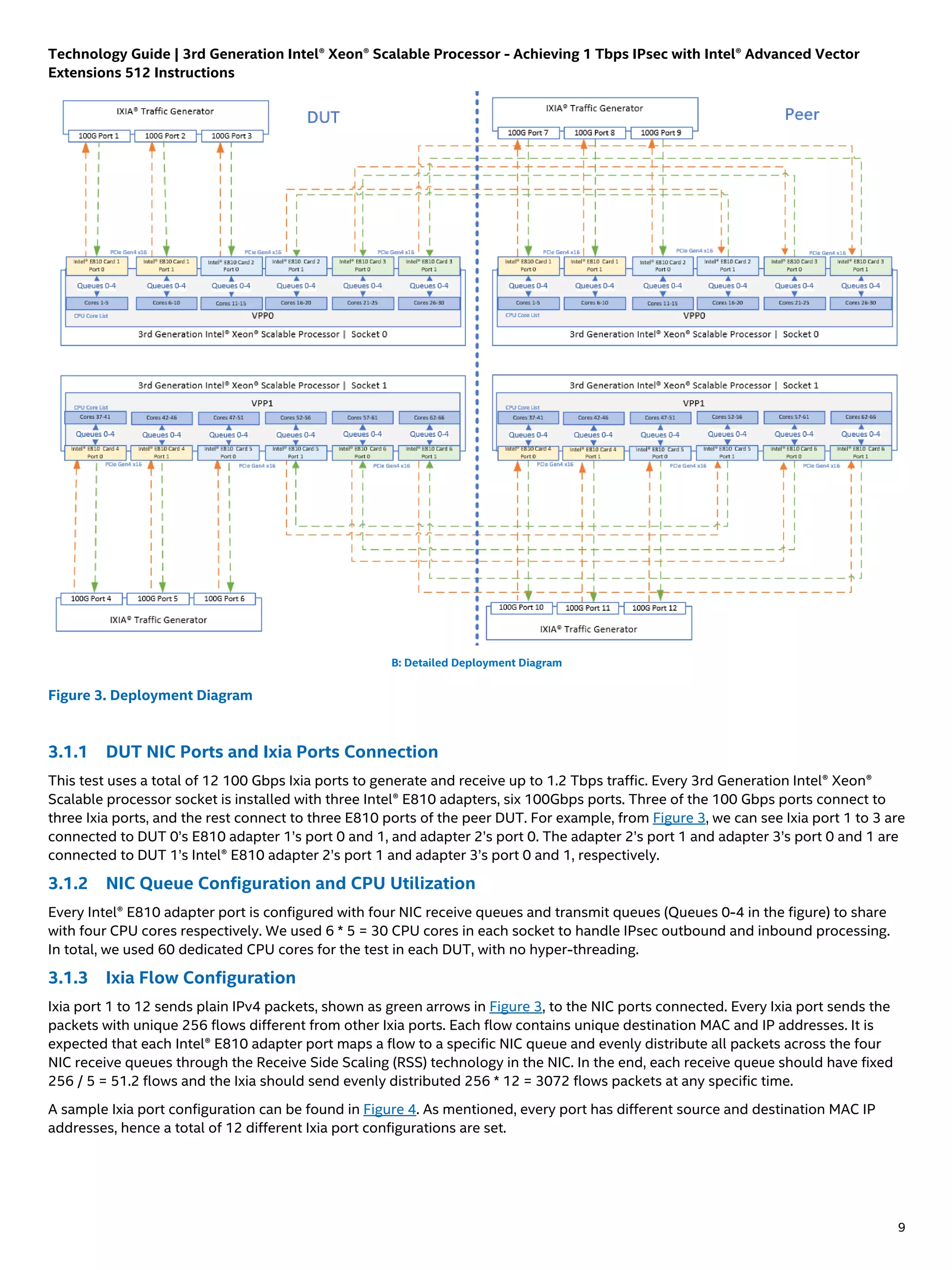 Technology Guide | 3rd Generation Intel® Xeon® Scalable Processor - Achieving 1 Tbps IPsec with Intel® Advanced Vector
Extensions 512 Instructions
9
B: Detailed Deployment Diagram
Figure 3. Deployment Diagram
3.1.1 DUT NIC Ports and Ixia Ports Connection
This test uses a total of 12 100 Gbps Ixia ports to generate and receive up to 1.2 Tbps traffic. Every 3rd Generation Intel® Xeon®
Scalable processor socket is installed with three Intel® E810 adapters, six 100Gbps ports. Three of the 100 Gbps ports connect to
three Ixia ports, and the rest connect to three E810 ports of the peer DUT. For example, from Figure 3, we can see Ixia port 1 to 3 are
connected to DUT 0’s E810 adapter 1’s port 0 and 1, and adapter 2’s port 0. The adapter 2’s port 1 and adapter 3’s port 0 and 1 are
connected to DUT 1’s Intel® E810 adapter 2’s port 1 and adapter 3’s port 0 and 1, respectively.
3.1.2 NIC Queue Configuration and CPU Utilization
Every Intel® E810 adapter port is configured with four NIC receive queues and transmit queues (Queues 0-4 in the figure) to share
with four CPU cores respectively. We used 6 * 5 = 30 CPU cores in each socket to handle IPsec outbound and inbound processing.
In total, we used 60 dedicated CPU cores for the test in each DUT, with no hyper-threading.
3.1.3 Ixia Flow Configuration
Ixia port 1 to 12 sends plain IPv4 packets, shown as green arrows in Figure 3, to the NIC ports connected. Every Ixia port sends the
packets with unique 256 flows different from other Ixia ports. Each flow contains unique destination MAC and IP addresses. It is
expected that each Intel® E810 adapter port maps a flow to a specific NIC queue and evenly distribute all packets across the four
NIC receive queues through the Receive Side Scaling (RSS) technology in the NIC. In the end, each receive queue should have fixed
256 / 5 = 51.2 flows and the Ixia should send evenly distributed 256 * 12 = 3072 flows packets at any specific time.
A sample Ixia port configuration can be found in Figure 4. As mentioned, every port has different source and destination MAC IP
addresses, hence a total of 12 different Ixia port configurations are set.
 