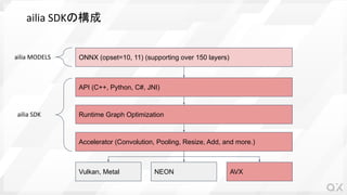 ailia SDKの構成
Vulkan, Metal NEON AVX
Accelerator (Convolution, Pooling, Resize, Add, and more.)
Runtime Graph Optimization
API (C++, Python, C#, JNI)
ONNX (opset=10, 11) (supporting over 150 layers)
ailia SDK
ailia MODELS
 