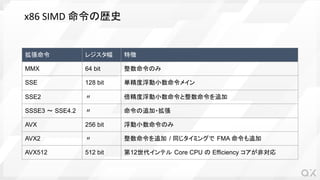 拡張命令 レジスタ幅 特徴
MMX 64 bit 整数命令のみ
SSE 128 bit 単精度浮動小数命令メイン
SSE2 〃 倍精度浮動小数命令と整数命令を追加
SSSE3 ～ SSE4.2 〃 命令の追加・拡張
AVX 256 bit 浮動小数命令のみ
AVX2 〃 整数命令を追加 / 同じタイミングで FMA 命令も追加
AVX512 512 bit 第12世代インテル Core CPU の Efficiency コアが非対応
x86 SIMD 命令の歴史
 