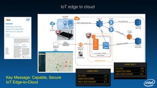IoT edge to cloud
Key Message: Capable, Secure
IoT Edge-to-Cloud
 