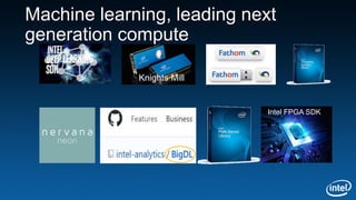 Machine learning, leading next
generation compute
Knights Mill
Intel FPGA SDK
 