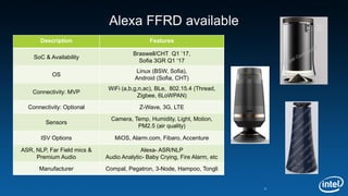 Alexa FFRD available
Description Features
SoC & Availability
Braswell/CHT Q1 ’17,
Sofia 3GR Q1 ‘17
OS
Linux (BSW, Sofia),
Android (Sofia, CHT)
Connectivity: MVP
WiFi (a,b,g,n,ac), BLe, 802.15.4 (Thread,
Zigbee, 6LoWPAN)
Connectivity: Optional Z-Wave, 3G, LTE
Sensors
Camera, Temp, Humidity, Light, Motion,
PM2.5 (air quality)
ISV Options MiOS, Alarm.com, Fibaro, Accenture
ASR, NLP, Far Field mics &
Premium Audio
Alexa- ASR/NLP
Audio Analytic- Baby Crying, Fire Alarm, etc.
Manufacturer Compal, Pegatron, 3-Node, Hampoo, Tongli
22
 