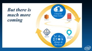 But there is
much more
coming
Cloud &
Data Center
things &
Devices
AWS IOT Alexa Voice
Services
 