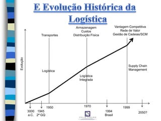 Evolução
3000
a.C.
1945
2ª GQ
1950 1970 1999
2050?1994
Brasil
Transportes
Armazenagem
Custos
Distribuição Física
Vantagem Competitiva
Rede de Valor
Gestão de Cadeias/SCM
Logística
Logística
Integrada
Supply Chain
Management
 