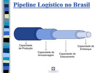 Capacidade
de Produção
Capacidade de
Armazenagem
Capacidade de
Estocamento
Capacidade de
Embarque
 