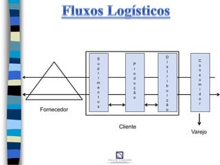 S
u
p
r
i
m
e
n
t
o
s
P
r
o
d
u
ç
ã
o
D
i
s
t
r
i
b
u
i
ç
ã
o
C
o
n
s
u
m
i
d
o
r
Fornecedor
Varejo
Cliente
 