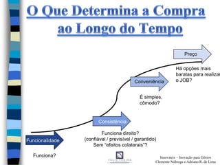Funcionalidade
Consistência
Conveniência
Preço
Funciona?
Funciona direito?
(confiável / previsível / garantido)
Sem “efeitos colaterais”?
É simples,
cômodo?
Há opções mais
baratas para realizar
o JOB?
Innovatrix – Inovação para Gênios
Clemente Nóbrega e Adriano R. de Lima
 