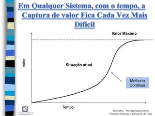 Situação atual
Melhoria
Contínua
Valor Máximo
Innovatrix – Inovação para Gênios
Clemente Nóbrega e Adriano R. de Lima
Valor
Tempo
 