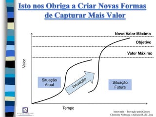 Novo Valor Máximo
Innovatrix – Inovação para Gênios
Clemente Nóbrega e Adriano R. de Lima
Valor
Tempo
Objetivo
Valor Máximo
Situação
Atual
Situação
Futura
 