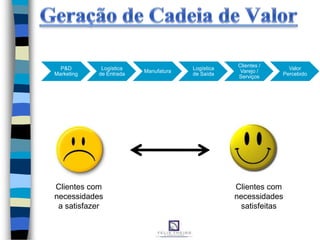 P&D
Marketing
Logística
de Entrada
Manufatura
Logística
de Saída
Clientes /
Varejo /
Serviços
Valor
Percebido
Clientes com
necessidades
a satisfazer
Clientes com
necessidades
satisfeitas
 