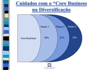 Core Business
Passo 1 Passo 2 Passo 3
38% 27% 10%
 
