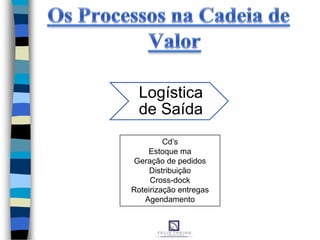 Logística
de Saída
Cd’s
Estoque ma
Geração de pedidos
Distribuição
Cross-dock
Roteirização entregas
Agendamento
 