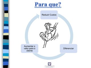 Reduzir Custos
Diferenciar
Aumentar o
valor para o
cliente
 