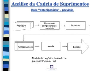 Previsão
Compra de
componentes e
materiais
Produção
Armazenamento Venda Entrega
Modelo de negócios baseado na
previsão: Push ou Pull
 