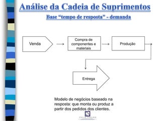 Compra de
componentes e
materiais
Entrega
Venda Produção
Modelo de negócios baseado na
resposta: que monta ou produz a
partir dos pedidos dos clientes.
 