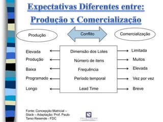 Dimensão dos Lotes
Número de itens
Frequência
Período temporal
Lead Time
Comercialização
Limitada
Muitos
Elevada
Vez por vez
Breve
Produção
Longo
Programado
Baixa
Produção
Elevada
Conflito
Fonte: Concepção Matricial –
Stack – Adaptação: Prof. Paulo
Tarso Resende - FDC
 