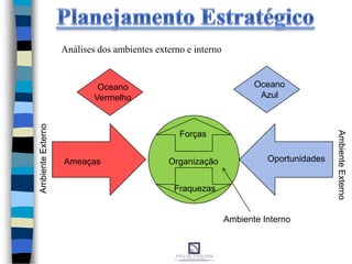 Análises dos ambientes externo e interno
Organização
Forças
Fraquezas
Ameaças Oportunidades
Ambiente Interno
AmbienteExterno
AmbienteExterno
Oceano
Vermelho
Oceano
Azul
 