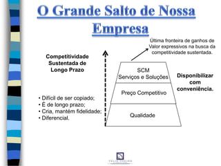 Qualidade
Preço Competitivo
SCM
Serviços e Soluções
Competitividade
Sustentada de
Longo Prazo
• Difícil de ser copiado;
• É de longo prazo;
• Cria, mantém fidelidade;
• Diferencial.
Disponibilizar
com
conveniência.
Última fronteira de ganhos de
Valor expressivos na busca da
competitividade sustentada.
 