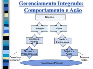 Processos e Pessoas
Normas e
Procedimentos
Como faço
funcionar?
Traço as
metas.
Projetos e
Ações
Crenças e
Valores
Objetivos
Estratégicos
Missão Visão
Negócio
 