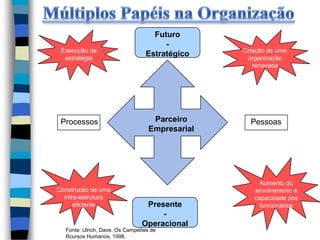 Parceiro
Empresarial
Futuro
-
Estratégico
Presente
-
Operacional
PessoasProcessos
Execução da
estratégia
Construção de uma
infra-estrutura
eficiente
Criação de uma
organização
renovada
Aumento do
envolvimento e
capacidade dos
funcionários
Fonte: Ulrich, Dave. Os Campeões de
Rcursos Humanos. 1998.
 