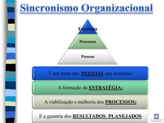 Estratégia
Processos
Pessoas
É por meio das PESSOAS que acontece:
A formação da ESTRATÉGIA;
A viabilização e melhoria dos PROCESSOS;
E a garantia dos RESULTADOS PLANEJADOS
 