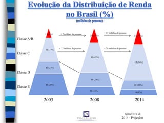 10%
Classe A/B
Classe C
Classe D
Classe E
13 (8%)
66 (37%)
47 (27%)
49 (28%)
20 (11%)
93 (49%)
46 (24%)
30 (16%)
31 (16%)
113 (56%)
40 (20%)
16 (8%)
2003 2008 2014
+ 7 milhões de pessoas
+ 11 milhões de pessoas
+ 27 milhões de pessoas + 20 milhões de pessoas
Fonte: IBGE
2014 - Projeções
 