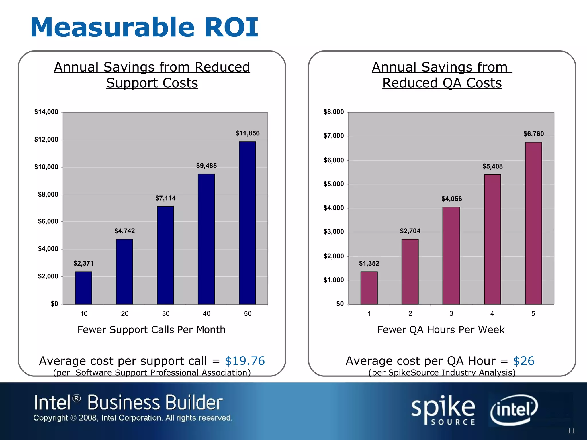 Measurable ROI Annual Savings from  Reduced QA Costs Average cost per QA Hour = $26  (per SpikeSource Industry Analysis) Annual Savings from Reduced Support Costs Average cost per support call = $19.76  (per  Software Support Professional Association) Fewer Support Calls Per Month Fewer QA Hours Per Week 