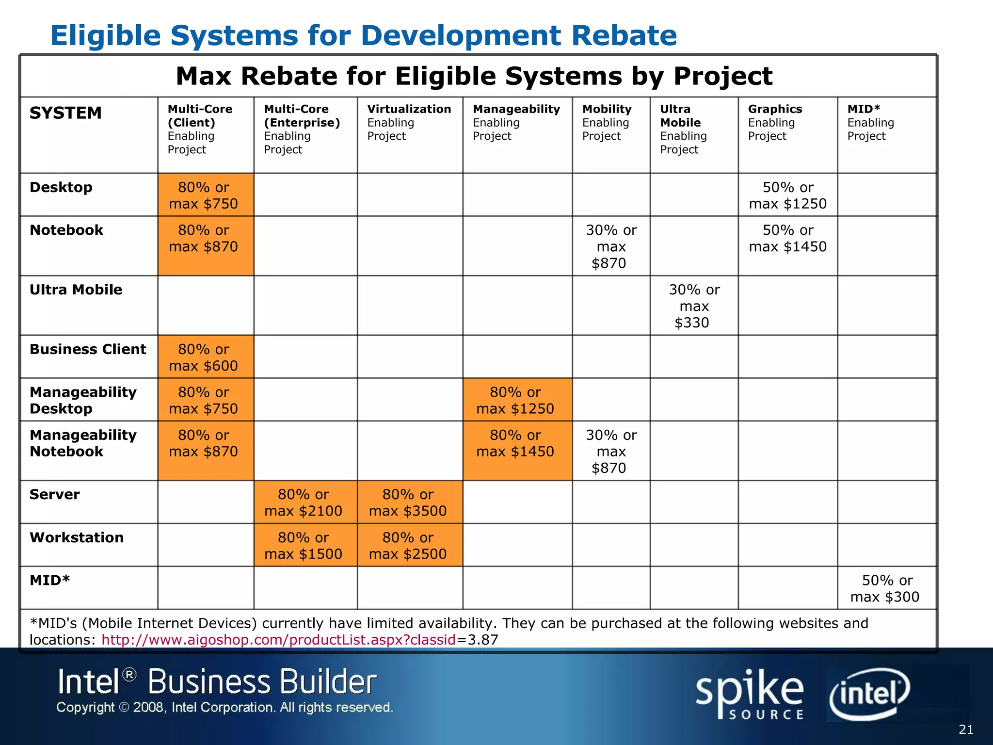 Eligible Systems for Development Rebate *MID's (Mobile Internet Devices) currently have limited availability. They can be purchased at the following websites and locations:  http:// www.aigoshop.com/productList.aspx?classid =3.87   50% or max $300  MID*   80% or  max $2500  80% or  max $1500  Workstation   80% or  max $3500  80% or  max $2100  Server   30% or max $870  80% or  max $1450  80% or  max $870  Manageability Notebook   80% or  max $1250  80% or  max $750  Manageability Desktop   80% or  max $600  Business Client   30% or max $330  Ultra Mobile   50% or max $1450  30% or max $870  80% or  max $870  Notebook   50% or max $1250  80% or  max $750  Desktop   MID* Enabling Project  Graphics Enabling Project  Ultra Mobile  Enabling Project  Mobility  Enabling Project  Manageability  Enabling Project  Virtualization  Enabling Project  Multi-Core (Enterprise)  Enabling Project Multi-Core (Client)  Enabling Project  SYSTEM Max Rebate for Eligible Systems by Project   