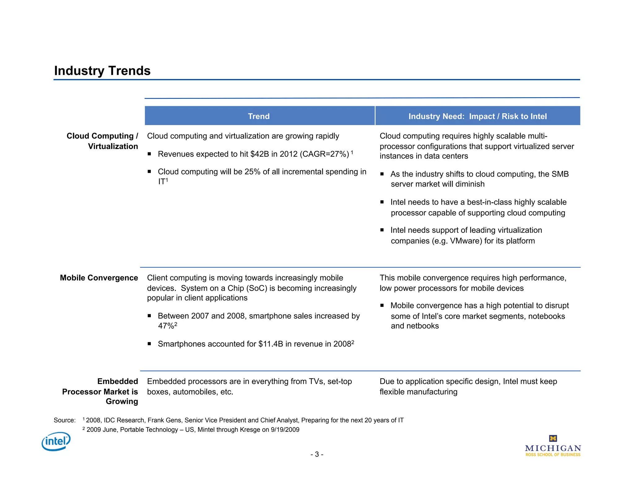 Industry Trends


                                                                     Trend                                                    Industry Need: Impact / Risk to Intel

    Cloud Computing /             Cloud computing and virtualization are growing rapidly                          Cloud computing requires highly scalable multi-
         Virtualization                                                                                           processor configurations that support virtualized server
                                    Revenues expected to hit $42B in 2012 (CAGR=27%) 1                           instances in data centers
                                    Cloud computing will be 25% of all incremental spending in                     As the industry shifts to cloud computing, the SMB
                                     IT1                                                                             server market will diminish

                                                                                                                    Intel needs to have a best-in-class highly scalable
                                                                                                                     processor capable of supporting cloud computing

                                                                                                                    Intel needs support of leading virtualization
                                                                                                                     companies (e.g. VMware) for its platform



 Mobile Convergence               Client computing is moving towards increasingly mobile                          This mobile convergence requires high performance,
                                  devices. System on a Chip (SoC) is becoming increasingly                        low power processors for mobile devices
                                  popular in client applications
                                                                                                                    Mobile convergence has a high potential to disrupt
                                    Between 2007 and 2008, smartphone sales increased by                            some of Intel’s core market segments, notebooks
                                     47%2                                                                            and netbooks

                                    Smartphones accounted for $11.4B in revenue in 20082



          Embedded                Embedded processors are in everything from TVs, set-top                         Due to application specific design, Intel must keep
  Processor Market is             boxes, automobiles, etc.                                                        flexible manufacturing
            Growing

Source:   1 2008,  IDC Research, Frank Gens, Senior Vice President and Chief Analyst, Preparing for the next 20 years of IT
          2   2009 June, Portable Technology – US, Mintel through Kresge on 9/19/2009


                                                                                          -3-
 