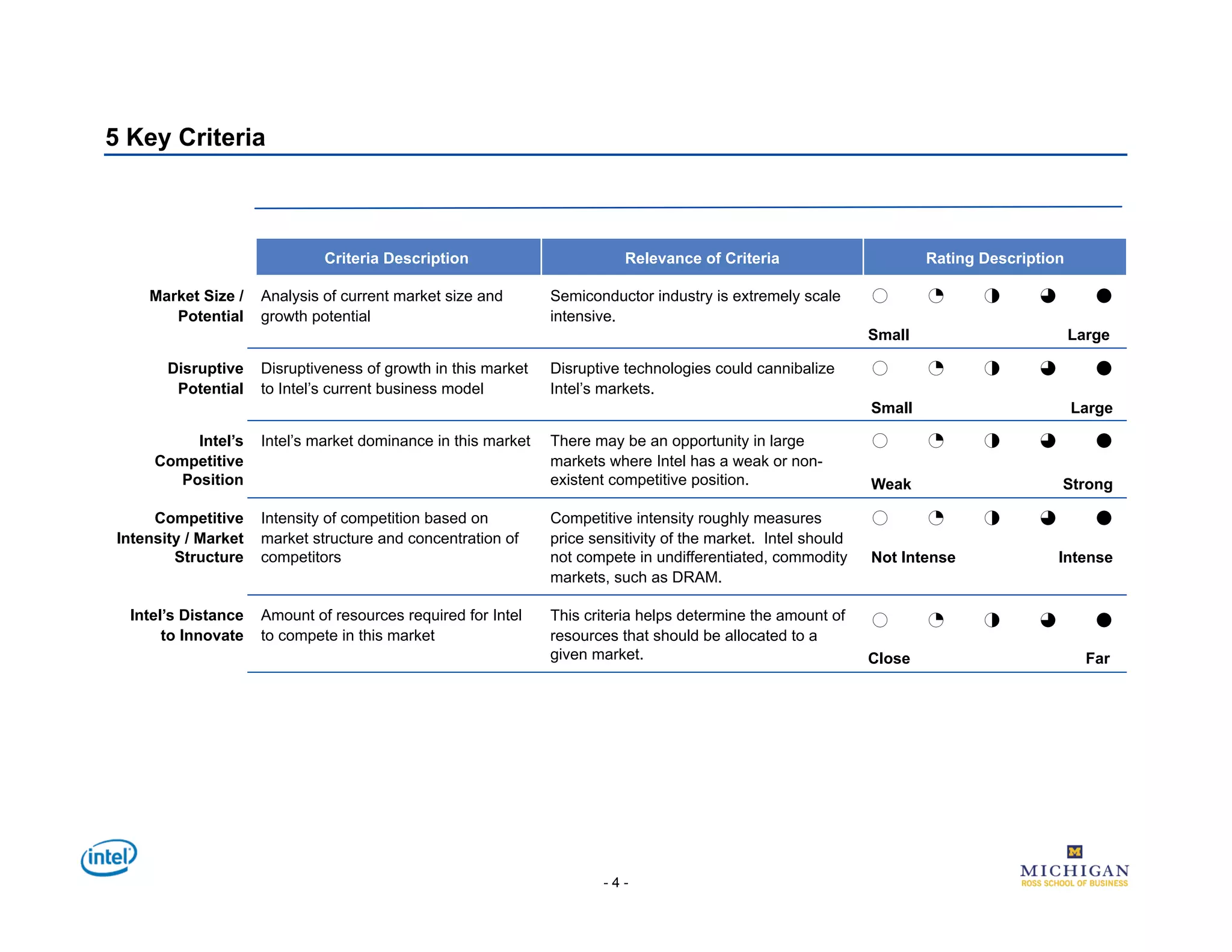 5 Key Criteria



                              Criteria Description                        Relevance of Criteria                        Rating Description

    Market Size /    Analysis of current market size and       Semiconductor industry is extremely scale       0       1      2      3         4
       Potential     growth potential                          intensive.
                                                                                                               Small                        Large

       Disruptive    Disruptiveness of growth in this market   Disruptive technologies could cannibalize       0       1      2      3         4
        Potential    to Intel’s current business model         Intel’s markets.
                                                                                                               Small                        Large

          Intel’s    Intel’s market dominance in this market   There may be an opportunity in large            0       1      2      3         4
     Competitive                                               markets where Intel has a weak or non-
        Position                                               existent competitive position.                  Weak                      Strong

     Competitive     Intensity of competition based on         Competitive intensity roughly measures          0       1      2      3         4
Intensity / Market   market structure and concentration of     price sensitivity of the market. Intel should
        Structure    competitors                               not compete in undifferentiated, commodity      Not Intense               Intense
                                                               markets, such as DRAM.

  Intel’s Distance   Amount of resources required for Intel    This criteria helps determine the amount of     0       1      2      3         4
       to Innovate   to compete in this market                 resources that should be allocated to a
                                                               given market.                                   Close                          Far




                                                                       -4-
 