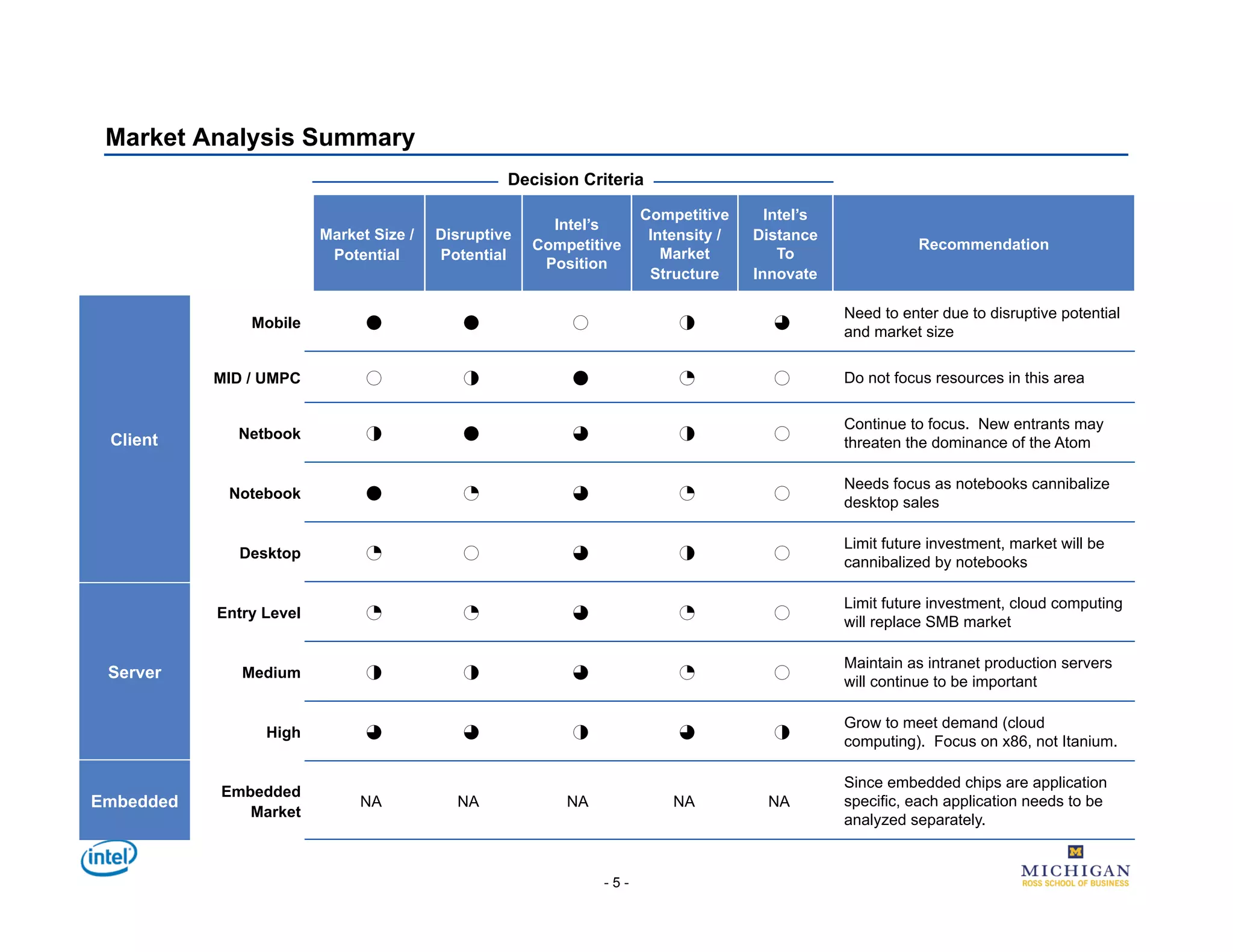 Market Analysis Summary
                                                  Decision Criteria

                                                                     Competitive      Intel’s
                                                        Intel’s
                         Market Size /   Disruptive                   Intensity /   Distance
                                                      Competitive                                          Recommendation
                          Potential      Potential                      Market          To
                                                       Position
                                                                      Structure     Innovate

                                                                                                Need to enter due to disruptive potential
               Mobile          4            4              0              2           3
                                                                                                and market size

           MID / UMPC          0            2              4              1           0         Do not focus resources in this area

                                                                                                Continue to focus. New entrants may
 Client      Netbook           2            4              3              2           0
                                                                                                threaten the dominance of the Atom

                                                                                                Needs focus as notebooks cannibalize
            Notebook           4            1              3              1           0
                                                                                                desktop sales

                                                                                                Limit future investment, market will be
             Desktop           1            0              3              2           0
                                                                                                cannibalized by notebooks

                                                                                                Limit future investment, cloud computing
           Entry Level         1            1              3              1           0
                                                                                                will replace SMB market

                                                                                                Maintain as intranet production servers
 Server       Medium           2            2              3              1           0
                                                                                                will continue to be important

                                                                                                Grow to meet demand (cloud
                 High          3            3              2              3           2
                                                                                                computing). Focus on x86, not Itanium.

                                                                                                Since embedded chips are application
           Embedded
Embedded                      NA           NA             NA             NA           NA        specific, each application needs to be
              Market
                                                                                                analyzed separately.



                                                               -5-
 