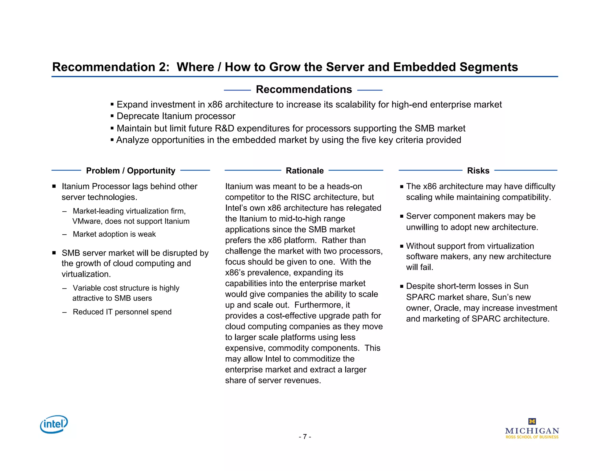Recommendation 2: Where / How to Grow the Server and Embedded Segments
                                                     Recommendations
                  Expand investment in x86 architecture to increase its scalability for high-end enterprise market
                  Deprecate Itanium processor
                  Maintain but limit future R&D expenditures for processors supporting the SMB market
                  Analyze opportunities in the embedded market by using the five key criteria provided


         Problem / Opportunity                               Rationale                                       Risks
  Itanium Processor lags behind other       Itanium was meant to be a heads-on           ■  The x86 architecture may have difficulty
   server technologies.                      competitor to the RISC architecture, but        scaling while maintaining compatibility.
  –  Market-leading virtualization firm,     Intel’s own x86 architecture has relegated
                                             the Itanium to mid-to-high range             ■  Server component makers may be
     VMware, does not support Itanium
                                             applications since the SMB market               unwilling to adopt new architecture.
  –  Market adoption is weak
                                             prefers the x86 platform. Rather than
                                                                                          ■  Without support from virtualization
  SMB server market will be disrupted by    challenge the market with two processors,
                                                                                             software makers, any new architecture
   the growth of cloud computing and         focus should be given to one. With the
                                                                                             will fail.
   virtualization.                           x86’s prevalence, expanding its
                                             capabilities into the enterprise market      ■  Despite short-term losses in Sun
  –  Variable cost structure is highly
     attractive to SMB users                 would give companies the ability to scale       SPARC market share, Sun’s new
                                             up and scale out. Furthermore, it               owner, Oracle, may increase investment
  –  Reduced IT personnel spend
                                             provides a cost-effective upgrade path for      and marketing of SPARC architecture.
                                             cloud computing companies as they move
                                             to larger scale platforms using less
                                             expensive, commodity components. This
                                             may allow Intel to commoditize the
                                             enterprise market and extract a larger
                                             share of server revenues.




                                                                -7-
 