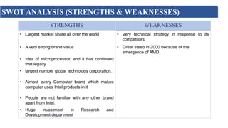 SWOT ANALYSIS (STRENGTHS & WEAKNESSES)
STRENGTHS WEAKNESSES
• Largest market share all over the world • Very technical strategy in response to its
competitors
• A very strong brand value • Great steep in 2000 because of the
emergence of AMD.
• Idea of microprocessor, and it has continued
that legacy
• largest number global technology corporation.
• Almost every Computer brand which makes
computer uses Intel products in it
• People are not familiar with any other brand
apart from Intel.
• Huge investment in Research and
Development department
 