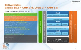 Confidential

Deliverables
Cycles 1&2 = CMM 1.0, Cycle 3 = CMM 1.5
ODCA Collateral (complete and WIP)
Commercial Framework; Regulatory Framework, Standard
                                                                                                                                         SaaS




                                                                                 Actionable Service Catalog (UI and API)




                                                                                                                                                                    Dynamic Management and Orchestration
Units of Measure, Licensing                                                                                                Web and Data Services Interoperability
Service Orchestration; Service Catalog
Identity, Secure Provider Assurance, Security Monitoring,                                                                            Cloud Aware Apps
Identity (cont’d), Data Encryption




                                                                                                                                                                           of End-to-End Services
                                                                                                                                         PaaS




                                                            Business Processes
Interop of Apps/Services, Data Exchange
Cloud Aware App Design Best Practice Interop of                                                                               Web          Data         Message




                                                                                                                                                                                                           Security
Apps/Services
IaaS (include storage, networking)
Distance Workload Migration, Scalable Storage                                                                                Traditional and Cloud Aware Apps

Compute IaaS; VM Interop,                                                                                                                 IaaS
Distance Workload Migration
Programmable Network Topology                                                                                              Compute       Storage        Network


Carbon Footprint
                                                                                                                                       Facility
                                                                                                                           Power, Cooling, Physical Space




                                                                                                                                                                                                              10
 