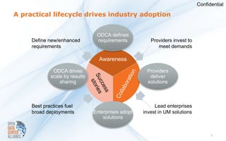 Confidential

A practical lifecycle drives industry adoption


                                 ODCA defines
     Define new/enhanced         requirements          Providers invest to
     requirements                                         meet demands

                                  Awareness

              ODCA drives                            Providers
             scale by results                         deliver
                 sharing                             solutions



     Best practices fuel                                 Lead enterprises
     broad deployments          Enterprises adopt   invest in UM solutions
                                    solutions


                                                                                   7
 