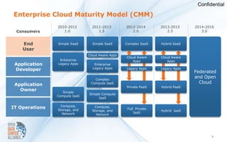 Confidential

Enterprise Cloud Maturity Model (CMM)
                2010-2012        2011-2013        2012-2014       2013-2015     2014-2016
 Consumers         1.0              1.5              2.0             2.5           3.0


    End         Simple SaaS      Simple SaaS      Complex SaaS    Hybrid SaaS
    User
                               Cloud Aware Apps
                                                  Cloud Aware     Cloud Aware
                 Enterprise                           Apps            Apps
 Application    Legacy Apps       Enterprise
                                 Legacy Apps
 Developer                                        Legacy Apps     Legacy Apps
                                                                                Federated
                                  Complex
                                                                                and Open
 Application                    Compute IaaS                                      Cloud
                                                  Private PaaS    Hybrid PaaS
   Owner           Simple
                               Simple Compute
                Compute IaaS
                                    IaaS

                 Compute,
IT Operations   Storage, and
                                  Compute,
                                                   Full Private
                                 Storage, and                     Hybrid IaaS
                  Network                              IaaS
                                   Network




                                                                                       9
 