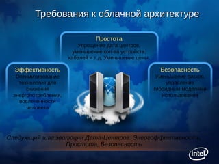 Требования к облачной архитектуреТребования к облачной архитектуре
Эффективность
Оптимизирование
технология для
снижения
энергопотребления,
вовлеченности
человека
Безопасность
Уменьшение рисков,
управление
гибридным моделями
использования
Простота
Упрощение дата центров,
уменьшение кол-ва устройств,
кабелей и т.д, Уменьшение цены.
Следующий шаг эволюции Дата-Центров: Энергоффективность,
Простота, Безопасность
 