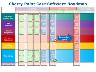 Intel Confidential10
Accessories
Cherry Point Core Software Roadmap
1.0 HW Rev
Categories
Simplified
Education Shell
Classroom
Collaboration
Access
Management
Theft
Deterrent
Computer
Management
1H’2009Q1’07 Q2’07 Q3’07 Q4’07 Q1’08 Q2’08 Q3’08 Q4’08
1.0
Cherry Point Hawk Peak
eClassroom
(Mythware)
1.4.7
Theft
Prevention
(Intel)
1.0.0.012
Parents
Carefree
(AnMeng)
1.8.7
Display
Switcher
(Intel)
1.1.0.6
Note Taker
(Pegasus)
2.6.0.8
SW Stack Rev 1.1
eClassroom
(Mythware)
1.5.1.07
Theft
Prevention
(Intel)
1.1.0.060
Parents
Carefree
(AnMeng)
1.9.3.06
Display
Switcher
(Intel)
1.1.1.7
Note Taker
(Pegasus)
2.6.0.10
1.2
eClassroom
(Mythware)
1.6.1.03
Theft
Prevention
(Intel)
1.2.0.110
Parents
Carefree
(AnMeng)
1.9.3.14
Display
Switcher
(Intel)
1.2.0.1
Note Taker
(Pegasus)
2.6.0.10
1.2.1
eClassroom
(Mythware)
Update
Theft
Prevention
(Intel)
Update
Parents
Carefree
(AnMeng)
Update?
Display
Switcher
(Intel)
Update?
Note Taker
(Pegasus)
Update?
1.5
eClassroom
(Mythware)
Update
Theft
Prevention
(Intel)
Update
Parents
Carefree
(AnMeng)
Update
Display
Switcher
(Intel)
Update
My Storage
(Intel)
NEW
2.0
Next Gen
Classroom
Mgmt
Solution
Next Gen
Theft
Prevention
Next Gen
Access
Mgmt
Solution
Accessory
Application
Manger
Computer
Mgmt
(Maintain,
Upgrade,
Backup…)
Single
“Classroom
Learning”
Shell/Wrap
Camera SW
(Intel)
NEW
Generation
Update
NEWNEW
NEWNEW
WW07 WW26 WW38 WW48 WW10 EOY
 