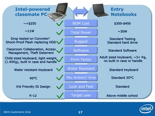 NDA Customers Only 17
Intel-powered
classmate PC
Entry
Notebooks
BOM Cost
Rugged
Software
Form Factor
Water Resistant
Max Ambient Temp
Look and Feel
Total Power~11W~11W
~<$250~<$250
Drop tested on Concrete†Drop tested on Concrete†
Shock-Proof Flash replacing HDDShock-Proof Flash replacing HDD
Classroom Collaboration, AccessClassroom Collaboration, Access
Management, Theft DeterrentManagement, Theft Deterrent
Child sized keyboard, light weightChild sized keyboard, light weight
(1.45Kg), built in case and handle(1.45Kg), built in case and handle
Water resistant keyboardWater resistant keyboard
40°C40°C
Kid Friendly ID DesignKid Friendly ID Design
$300-$400$300-$400
~30W~30W
††
Drop tested at 60cm
Standard 35°CStandard 35°C
Adult sized keyboard, ~3+ Kg,Adult sized keyboard, ~3+ Kg,
no built in case or handleno built in case or handle
Standard TestingStandard Testing
Standard hard driveStandard hard drive
Standard SoftwareStandard Software
Standard keyboardStandard keyboard
StandardStandard
Target userK-12K-12 Above middle schoolAbove middle school
 