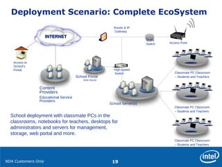 NDA Customers Only 19
School Server(s)
High-speed
Switch
VLAN
Switch
Router & IP
Gateway
Classmate PC Classroom
– Students and Teachers
Access Point
Classmate PC Classroom
– Students and Teachers
Classmate PC Classroom
– Students and Teachers
 INTERNETINTERNET
Content
Providers
Educational Service
Providers
School deployment with classmate PCs in the
classrooms, notebooks for teachers, desktops for
administrators and servers for management,
storage, web portal and more.
Access to
School’s
Portal
School Portal
Web Server
Deployment Scenario: Complete EcoSystem
 