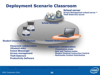 NDA Customers Only 20
Teacher (Instructor) DeviceStudent Classmate PC Devices
Deployment Scenario Classroom
Classroom Collaboration:
– Presentation mode
– Quiz and Testing modes
– Student Desktop Instruction Control
– Multimedia Content Distribution
Classroom collaboration
(Student side)
Instant Messenger
Access management
Theft Deterrent
Productivity Software
School Server(s)
School server
Access Management school server *
Theft Deterrent server
* Access management on server side for school is an improvement only on Cherry point.
 
