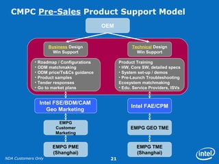 NDA Customers Only 21
CMPC Pre-Sales Product Support Model
Business Design
Win Support
Technical Design
Win Support
EMPG
Customer
Marketing
EMPG GEO TME
EMPG PME
(Shanghai)
OEM
EMPG TME
(Shanghai)
• Roadmap / Configurations
• ODM matchmaking
• ODM price/Ts&Cs guidance
• Product samples
• Tender responses
• Go to market plans
Product Training
• HW, Core SW, detailed specs
• System set-up / demos
• Pre-Launch Troubleshooting
Ecosystem matchmaking
• Edu. Service Providers, ISVs
Intel FSE/BDM/CAM
Geo Marketing
Intel FAE/CPM
 