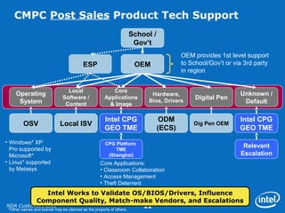 NDA Customers Only 22
CMPC Post Sales Product Tech Support
Operating
System
Local
Software /
Content
Core
Applications
& Image
Hardware,
Bios, Drivers
Digital Pen
Unknown /
Default
Intel CPG
GEO TME
Intel CPG
GEO TME
CPG Platform
TME
(Shanghai)
ODM
(ECS)
Local ISVOSV
Relevant
Escalation
OEM
Core Applications:
• Classroom Collaboration
• Access Management
• Theft Deterrent
Dig Pen OEM
School /
Gov’t
ESP
*Other names and brands may be claimed as the property of others.
• Windows* XP
Pro supported by
Microsoft*
• Linux* supported
by Metasys
OEM provides 1st level support
to School/Gov’t or via 3rd party
in region
Intel Works to Validate OS/BIOS/Drivers, Influence
Component Quality, Match-make Vendors, and Escalations
 