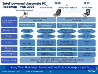 NDA Customers Only 5
IntelIntel®®
powered classmate PCpowered classmate PC
RoadmapRoadmap –– Feb 2008Feb 2008
Microsoft® Windows XP Pro* or Linux*
Classroom Collaboration Software, Access Management Software
Education Content, www.classmatepc.com portal
2009
Core PlatformCore Platform
IngredientsIngredients
Core PlatformCore Platform
IngredientsIngredients
Battery LifeBattery Life††
Battery LifeBattery Life††
WeightWeightWeightWeight
DisplayDisplayDisplayDisplay
Software StackSoftware StackSoftware StackSoftware Stack
Diamondville processor 1.6 GHz
Intel 945GSE
~4 hours ††
6 cell
~1.45 KG
7” LCD
800 x 480
Long Term Roadmap planned with multiple options/price pointsLong Term Roadmap planned with multiple options/price pointsLong Term Roadmap planned with multiple options/price pointsLong Term Roadmap planned with multiple options/price points
Intel® Celeron-M 900 MHz
Intel 915GMS
~1.27 – 1.49 KG
7” LCD 800 x 480
9” LCD 800x480
~3.3 hours 4 cell
~5 hours 6 cell
<1.2 – 1.4 KG
~4 - 6 hours
Currently Shipping
MemoryMemory
StorageStorage
MemoryMemory
StorageStorage
256/512MB
1/2GB Flash
256MB/512MB
1/2/4* Flash or 30GB HDD
7” LCD 800 x 480
8.9” LCD 1024x600
Tablet
< 9”
Two ID Colors
+ Additional Logo’sOther OptionsOther OptionsOther OptionsOther Options Two
ID / Colors
+Additional
Features
802.11 b/g WiFi / Mesh
Theft Deterrent
Camera Option
512MB
2/4/8GB Flash or HDD
802.11 b/g WiFi / Mesh
Theft Deterrent
802.11 b/g WiFi / Mesh
Theft Deterrent
Camera Option
256MB/512MB
2/4/8 Flash or 30GB HDD
802.11 b/g WiFi / Mesh
Theft Deterrent
Camera Option
~1.27 – 1.49 KG
~3.8 hours 4 cell
~5.5 hours 6 cell
Two ID Colors
+ Additional Logo’s
ID Customization
Cherry Point Cherry Point Refresh
Q1 Q3
2008
* 4G will be available in Q2
Hawk Peak
 